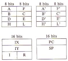 Registres internes du Z80